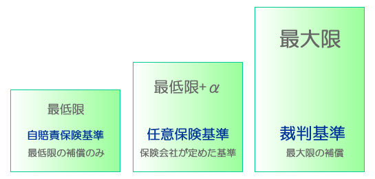 基準によって損害賠償額は大きく変わります